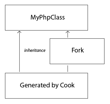 fork-diagram